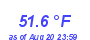 Milwaukee WeatherWind Chill Low Month