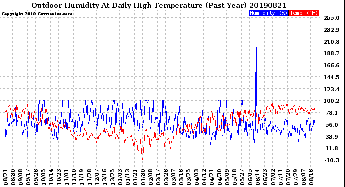 Milwaukee Weather Outdoor Humidity<br>At Daily High<br>Temperature<br>(Past Year)