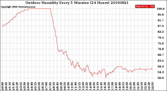 Milwaukee Weather Outdoor Humidity<br>Every 5 Minutes<br>(24 Hours)