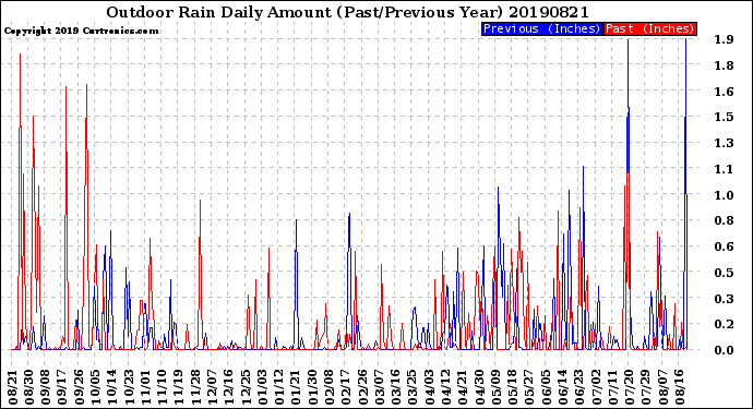 Milwaukee Weather Outdoor Rain<br>Daily Amount<br>(Past/Previous Year)