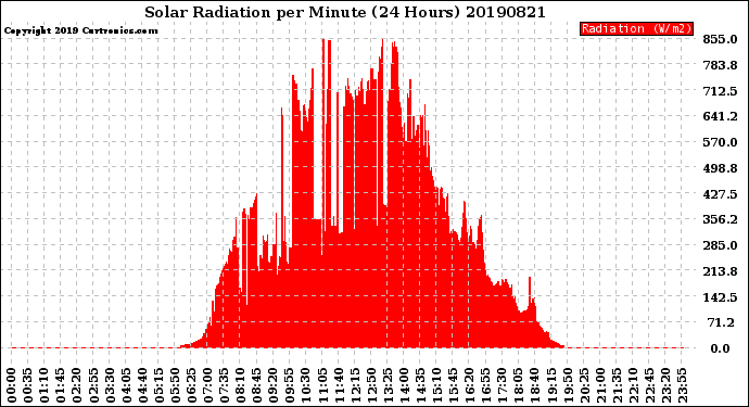 Milwaukee Weather Solar Radiation<br>per Minute<br>(24 Hours)