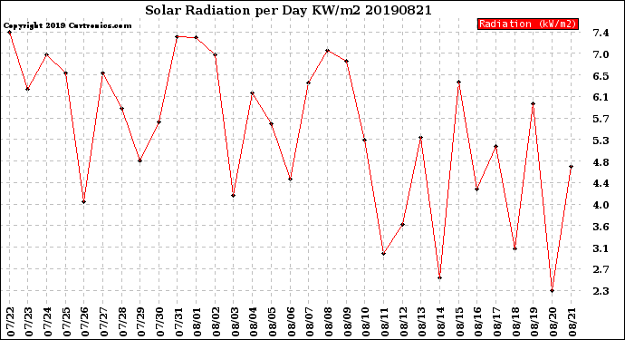 Milwaukee Weather Solar Radiation<br>per Day KW/m2