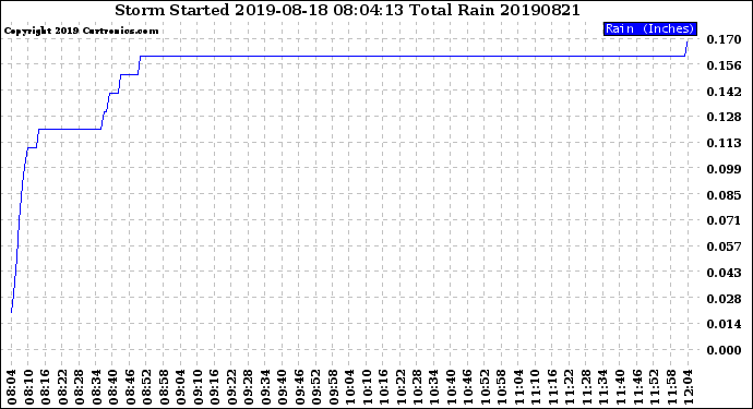 Milwaukee Weather Storm<br>Started 2019-08-18 08:04:13<br>Total Rain