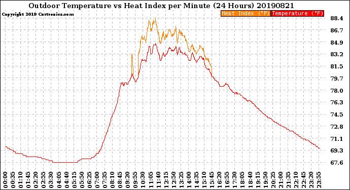 Milwaukee Weather Outdoor Temperature<br>vs Heat Index<br>per Minute<br>(24 Hours)