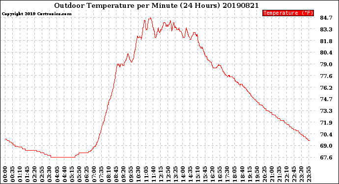 Milwaukee Weather Outdoor Temperature<br>per Minute<br>(24 Hours)