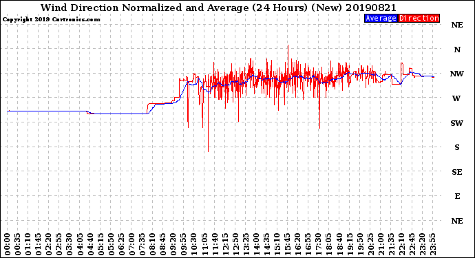 Milwaukee Weather Wind Direction<br>Normalized and Average<br>(24 Hours) (New)