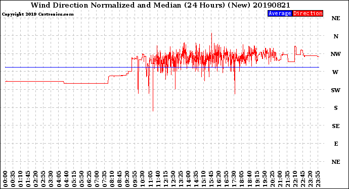 Milwaukee Weather Wind Direction<br>Normalized and Median<br>(24 Hours) (New)