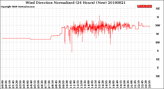 Milwaukee Weather Wind Direction<br>Normalized<br>(24 Hours) (New)