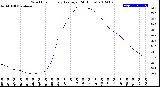 Milwaukee Weather Wind Chill<br>Hourly Average<br>(24 Hours)