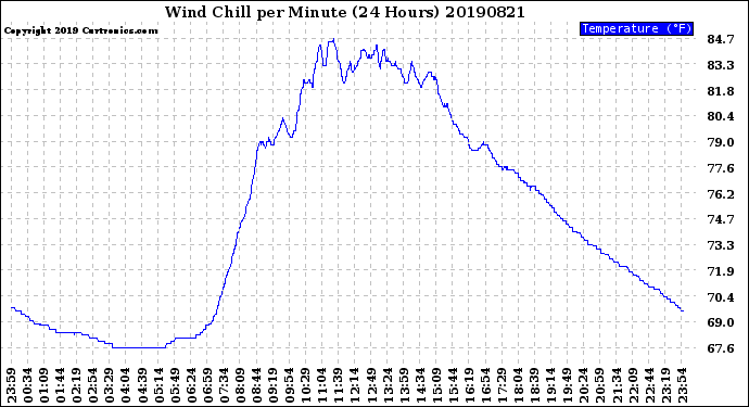 Milwaukee Weather Wind Chill<br>per Minute<br>(24 Hours)