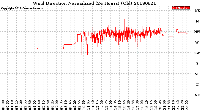 Milwaukee Weather Wind Direction<br>Normalized<br>(24 Hours) (Old)