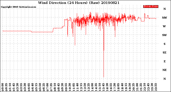 Milwaukee Weather Wind Direction<br>(24 Hours) (Raw)