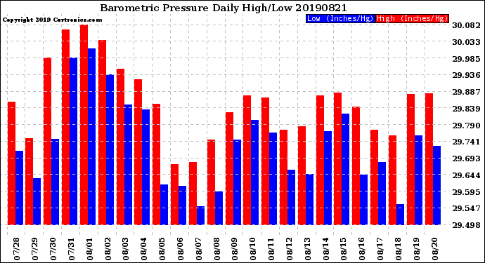 Milwaukee Weather Barometric Pressure<br>Daily High/Low