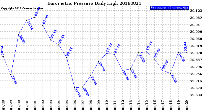 Milwaukee Weather Barometric Pressure<br>Daily High