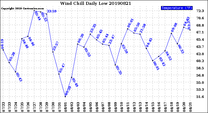 Milwaukee Weather Wind Chill<br>Daily Low