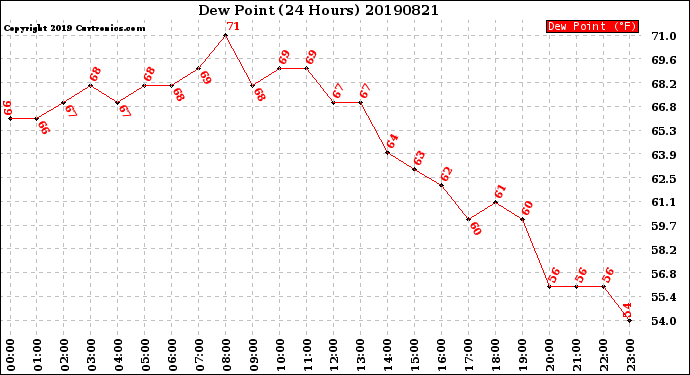 Milwaukee Weather Dew Point<br>(24 Hours)