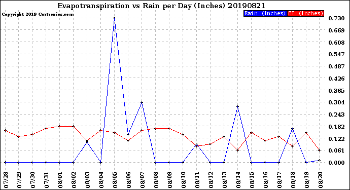 Milwaukee Weather Evapotranspiration<br>vs Rain per Day<br>(Inches)