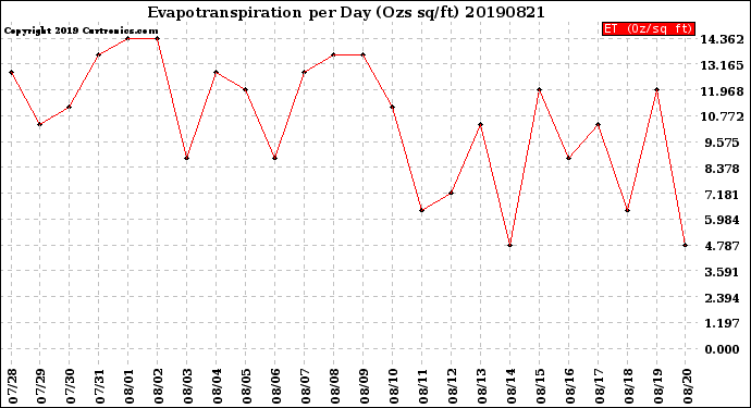 Milwaukee Weather Evapotranspiration<br>per Day (Ozs sq/ft)