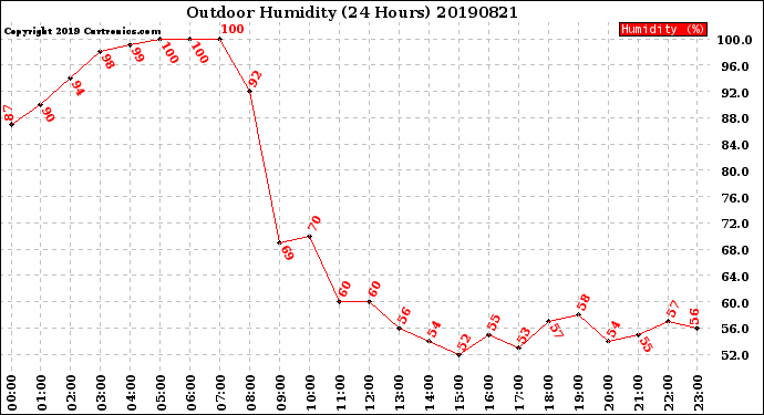 Milwaukee Weather Outdoor Humidity<br>(24 Hours)