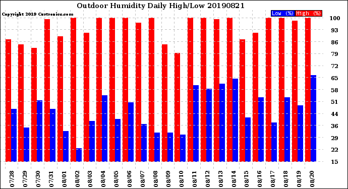 Milwaukee Weather Outdoor Humidity<br>Daily High/Low