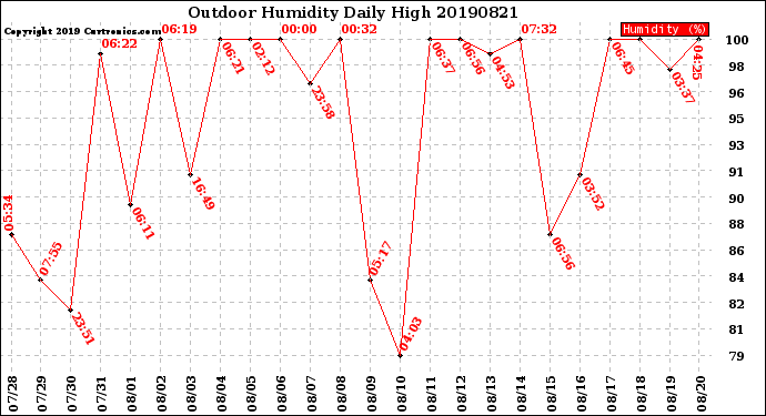 Milwaukee Weather Outdoor Humidity<br>Daily High