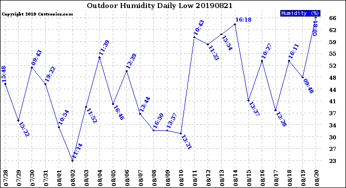 Milwaukee Weather Outdoor Humidity<br>Daily Low