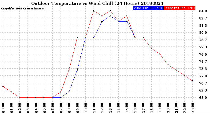 Milwaukee Weather Outdoor Temperature<br>vs Wind Chill<br>(24 Hours)