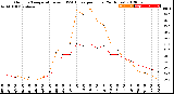 Milwaukee Weather Outdoor Temperature<br>vs THSW Index<br>per Hour<br>(24 Hours)