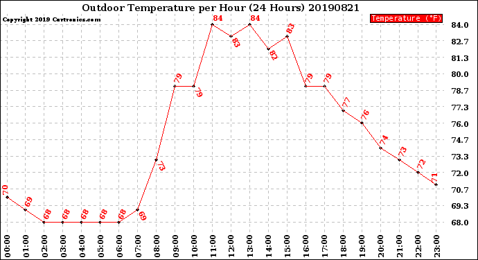 Milwaukee Weather Outdoor Temperature<br>per Hour<br>(24 Hours)