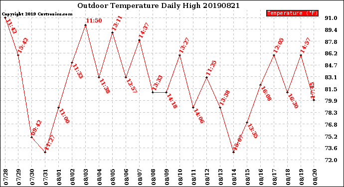 Milwaukee Weather Outdoor Temperature<br>Daily High