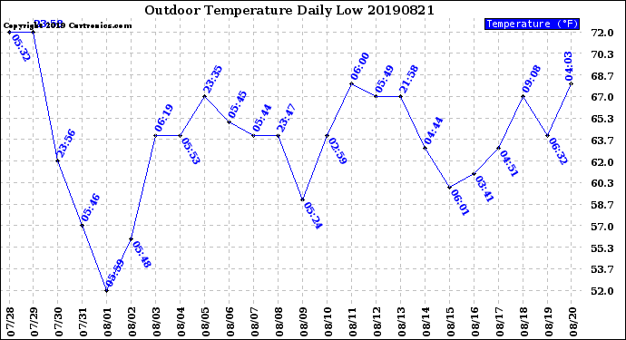 Milwaukee Weather Outdoor Temperature<br>Daily Low