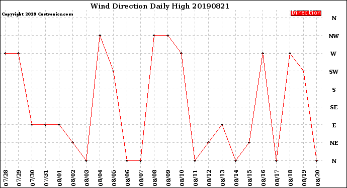 Milwaukee Weather Wind Direction<br>Daily High