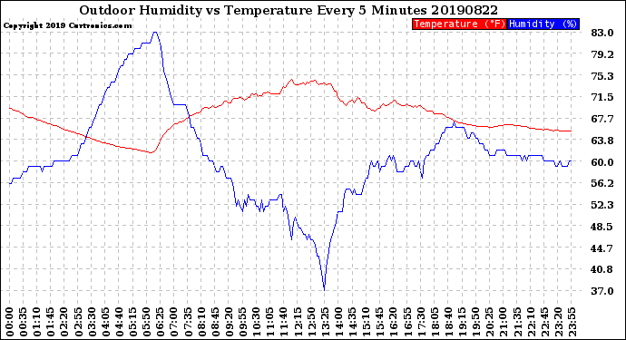 Milwaukee Weather Outdoor Humidity<br>vs Temperature<br>Every 5 Minutes