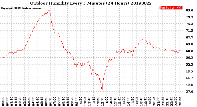 Milwaukee Weather Outdoor Humidity<br>Every 5 Minutes<br>(24 Hours)