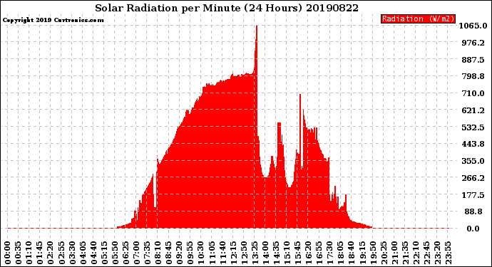 Milwaukee Weather Solar Radiation<br>per Minute<br>(24 Hours)