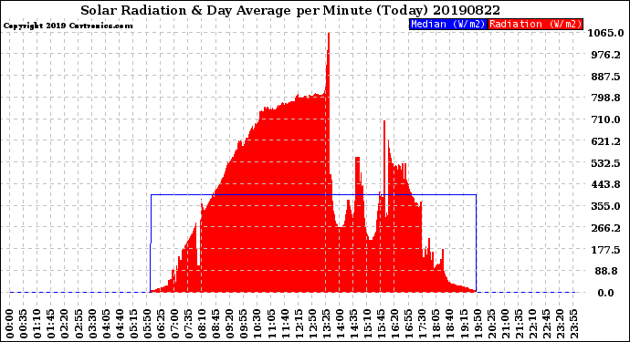 Milwaukee Weather Solar Radiation<br>& Day Average<br>per Minute<br>(Today)