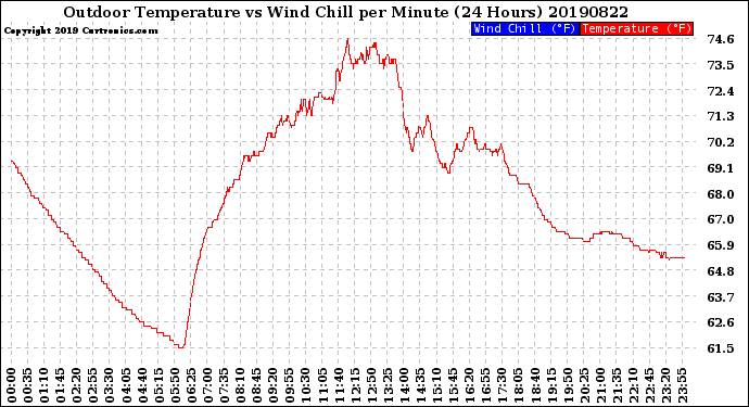 Milwaukee Weather Outdoor Temperature<br>vs Wind Chill<br>per Minute<br>(24 Hours)