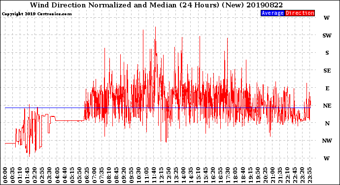 Milwaukee Weather Wind Direction<br>Normalized and Median<br>(24 Hours) (New)