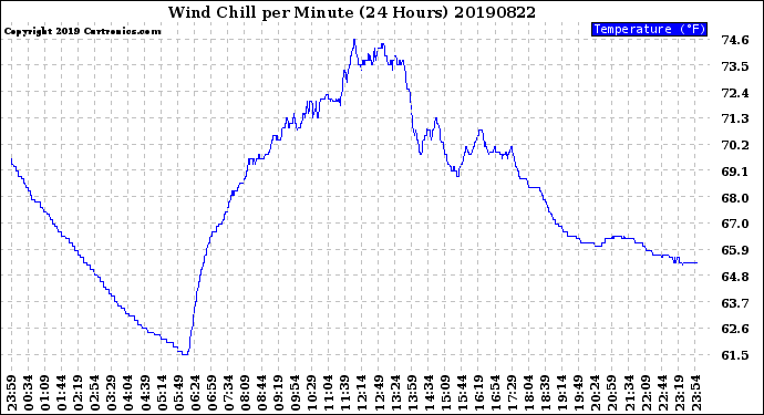 Milwaukee Weather Wind Chill<br>per Minute<br>(24 Hours)