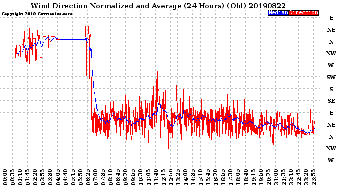 Milwaukee Weather Wind Direction<br>Normalized and Average<br>(24 Hours) (Old)