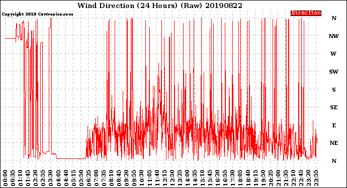 Milwaukee Weather Wind Direction<br>(24 Hours) (Raw)