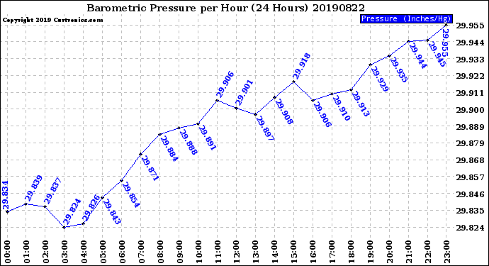 Milwaukee Weather Barometric Pressure<br>per Hour<br>(24 Hours)