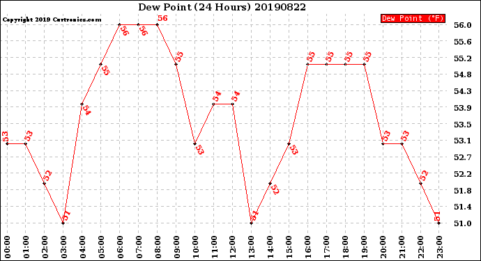 Milwaukee Weather Dew Point<br>(24 Hours)