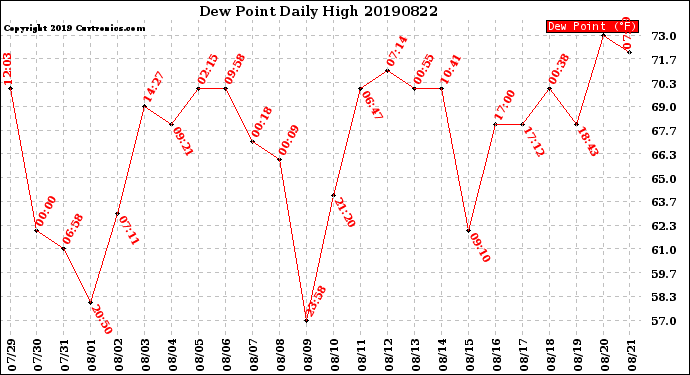 Milwaukee Weather Dew Point<br>Daily High