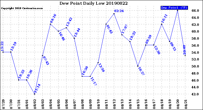 Milwaukee Weather Dew Point<br>Daily Low