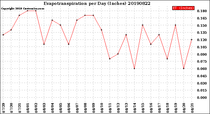 Milwaukee Weather Evapotranspiration<br>per Day (Inches)