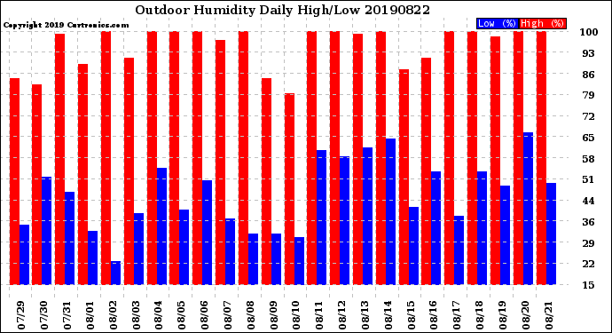 Milwaukee Weather Outdoor Humidity<br>Daily High/Low