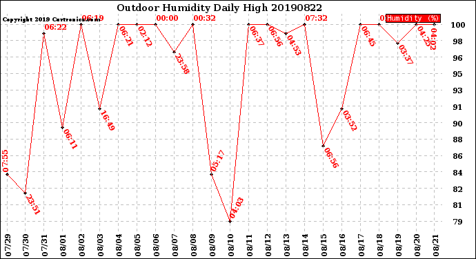 Milwaukee Weather Outdoor Humidity<br>Daily High