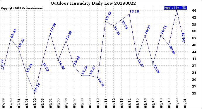 Milwaukee Weather Outdoor Humidity<br>Daily Low