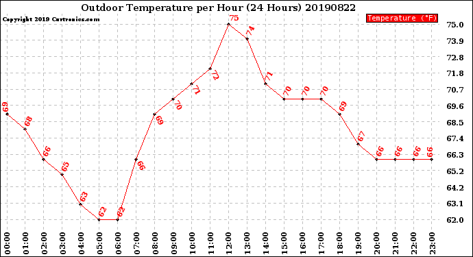 Milwaukee Weather Outdoor Temperature<br>per Hour<br>(24 Hours)